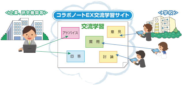 専門家との交流イメージ